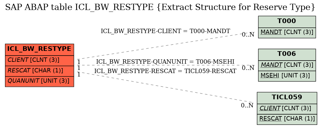 E-R Diagram for table ICL_BW_RESTYPE (Extract Structure for Reserve Type)