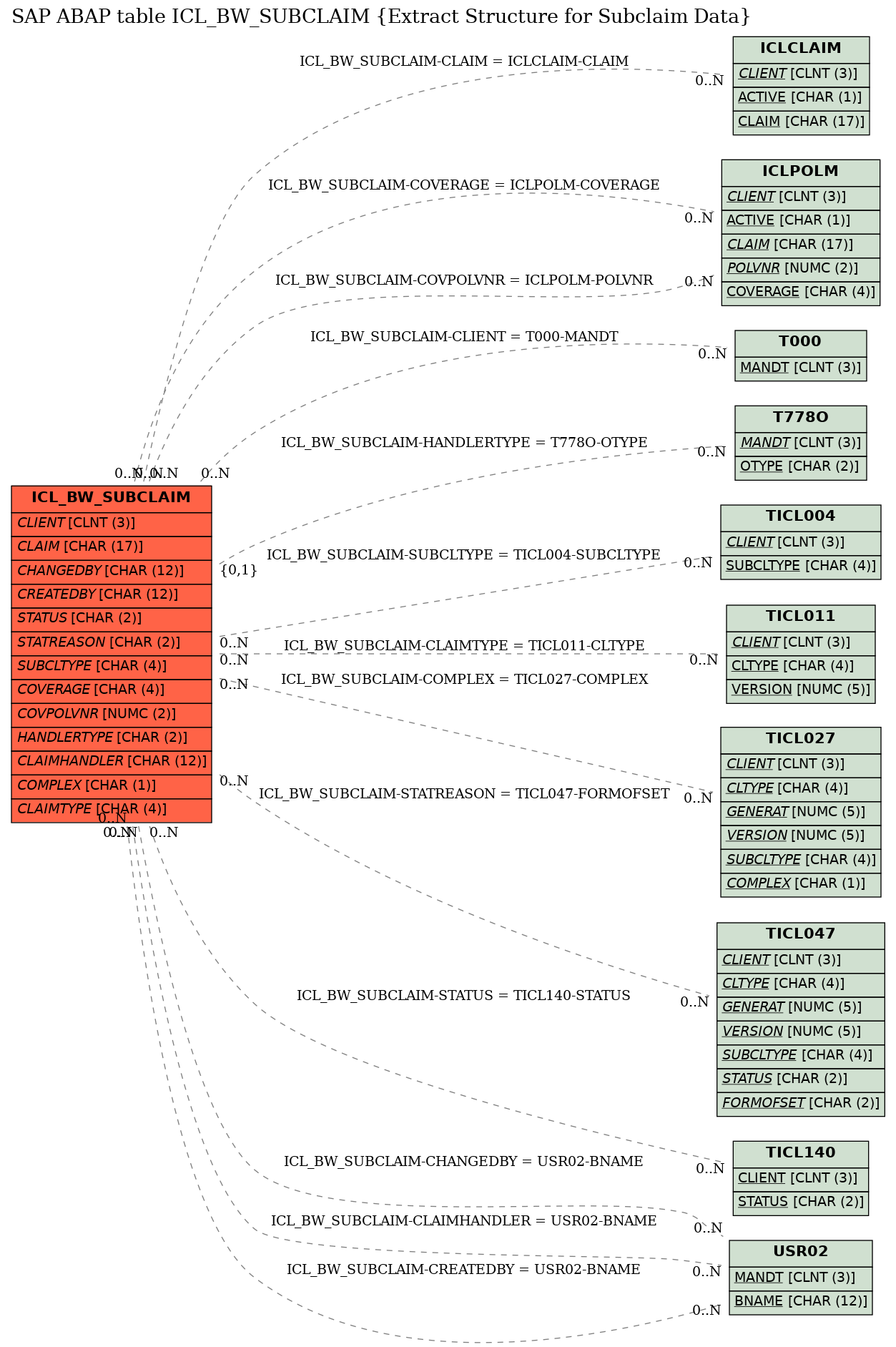 E-R Diagram for table ICL_BW_SUBCLAIM (Extract Structure for Subclaim Data)