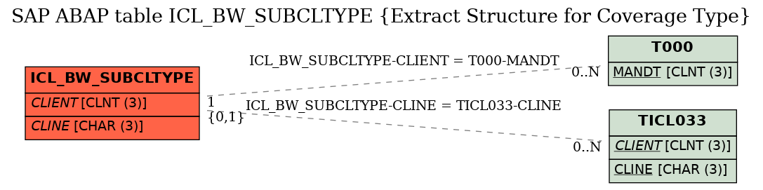 E-R Diagram for table ICL_BW_SUBCLTYPE (Extract Structure for Coverage Type)