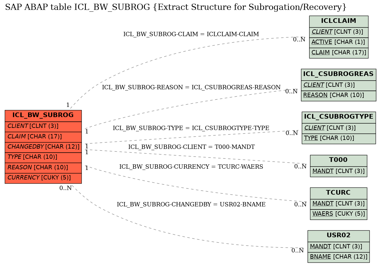 E-R Diagram for table ICL_BW_SUBROG (Extract Structure for Subrogation/Recovery)