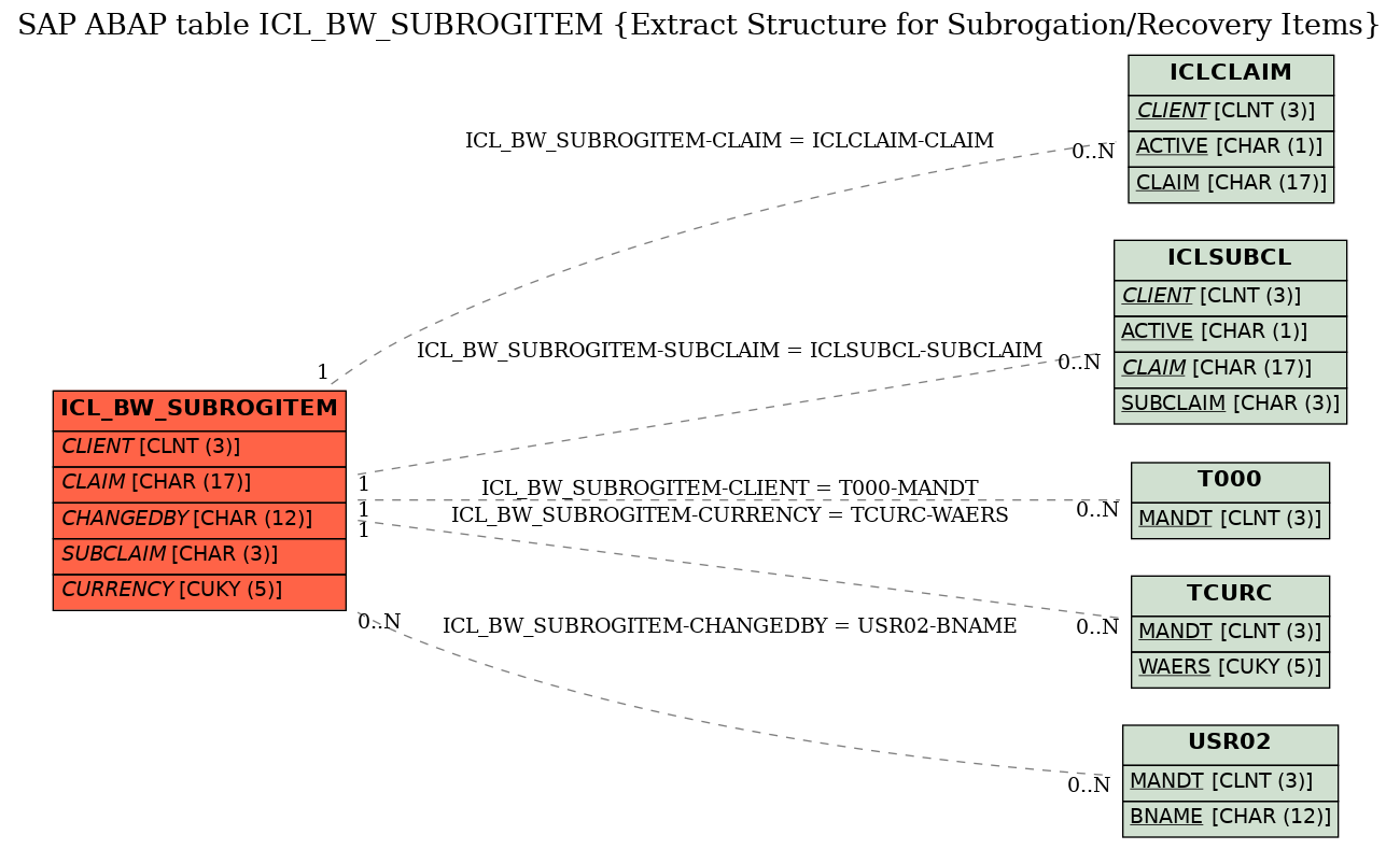 E-R Diagram for table ICL_BW_SUBROGITEM (Extract Structure for Subrogation/Recovery Items)