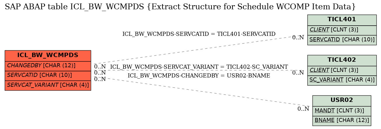 E-R Diagram for table ICL_BW_WCMPDS (Extract Structure for Schedule WCOMP Item Data)