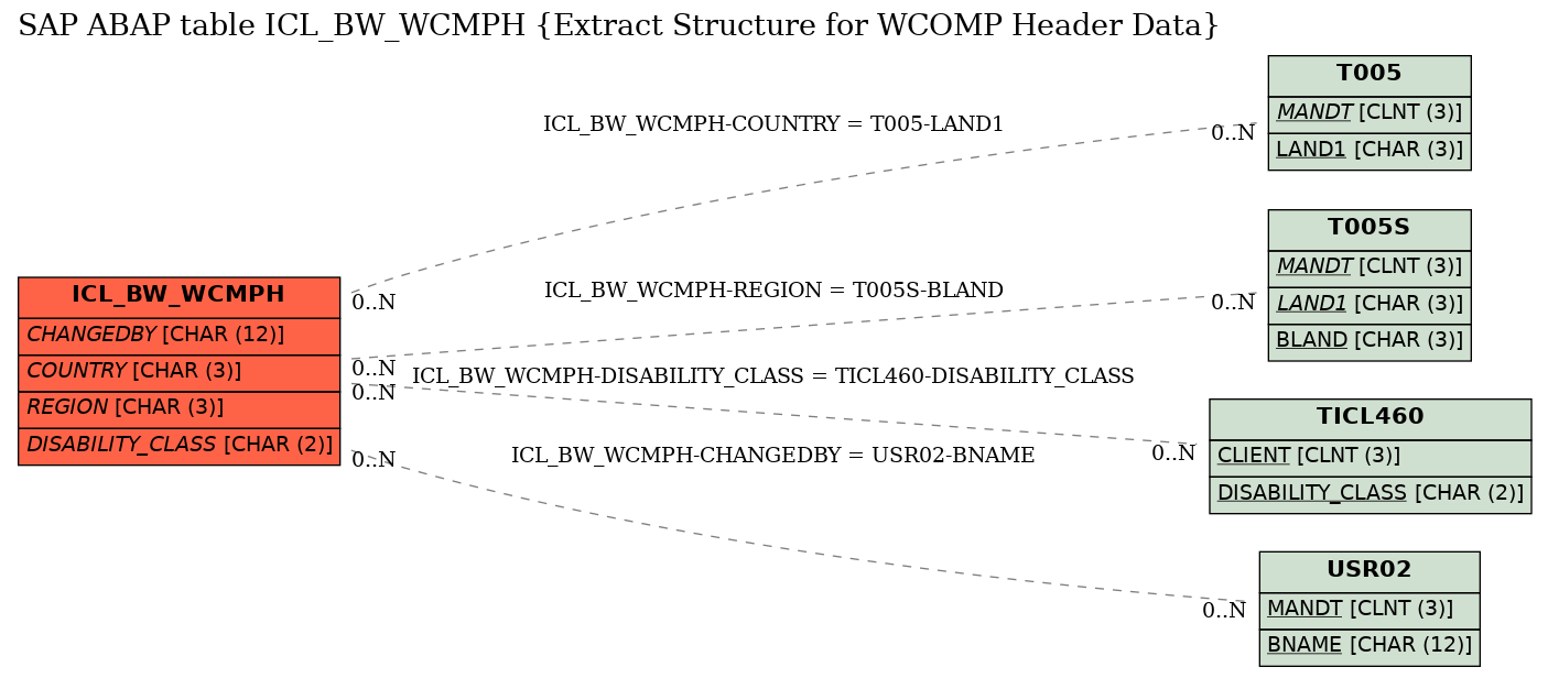 E-R Diagram for table ICL_BW_WCMPH (Extract Structure for WCOMP Header Data)