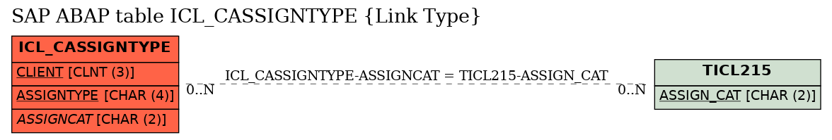 E-R Diagram for table ICL_CASSIGNTYPE (Link Type)