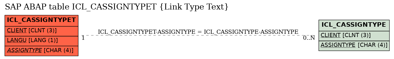 E-R Diagram for table ICL_CASSIGNTYPET (Link Type Text)