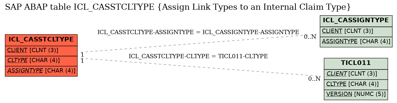 E-R Diagram for table ICL_CASSTCLTYPE (Assign Link Types to an Internal Claim Type)