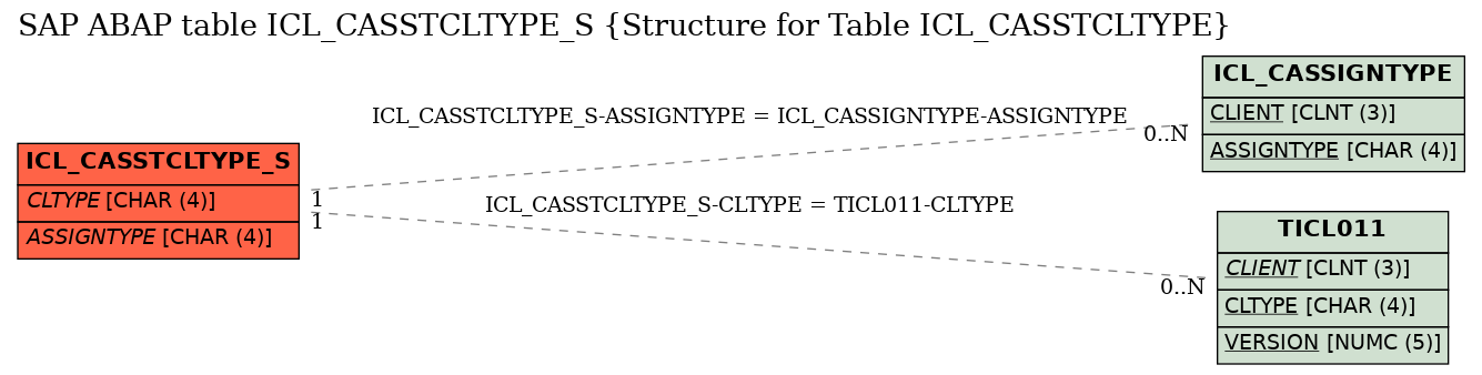 E-R Diagram for table ICL_CASSTCLTYPE_S (Structure for Table ICL_CASSTCLTYPE)