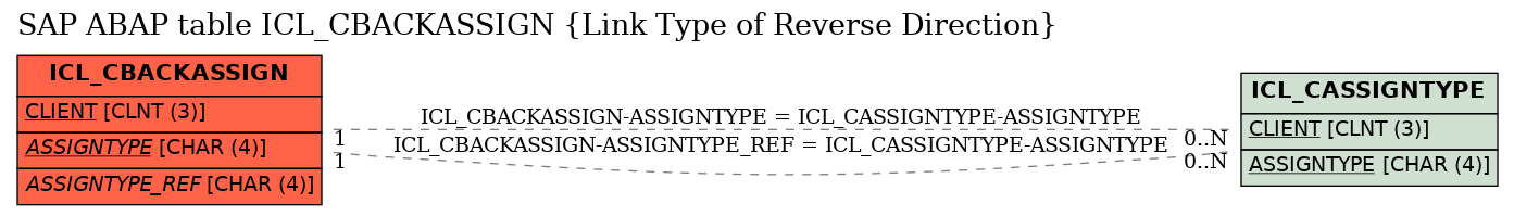 E-R Diagram for table ICL_CBACKASSIGN (Link Type of Reverse Direction)