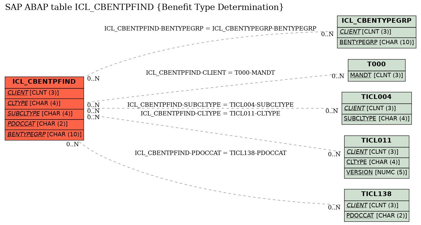 E-R Diagram for table ICL_CBENTPFIND (Benefit Type Determination)