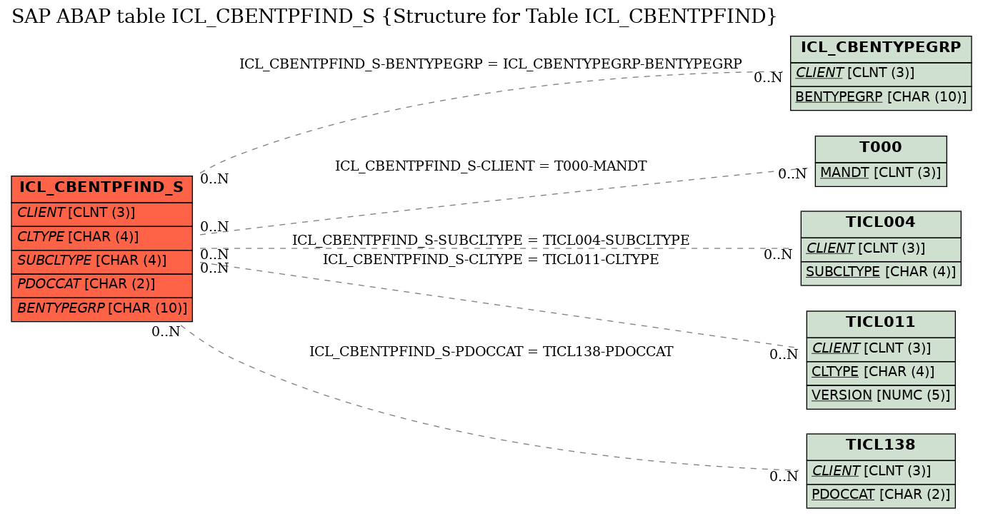 E-R Diagram for table ICL_CBENTPFIND_S (Structure for Table ICL_CBENTPFIND)