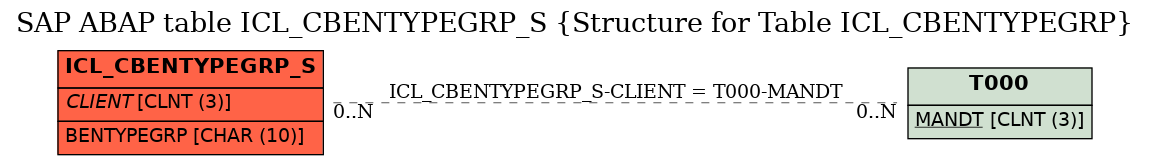 E-R Diagram for table ICL_CBENTYPEGRP_S (Structure for Table ICL_CBENTYPEGRP)