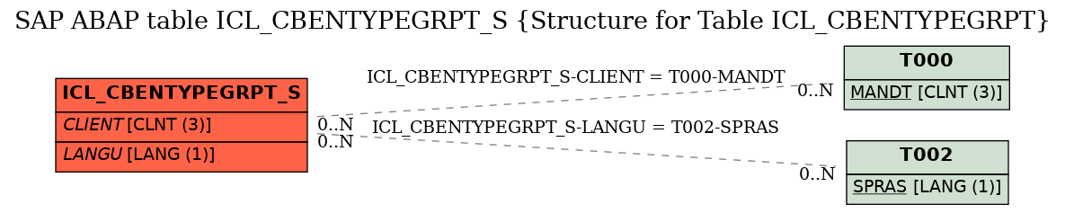 E-R Diagram for table ICL_CBENTYPEGRPT_S (Structure for Table ICL_CBENTYPEGRPT)