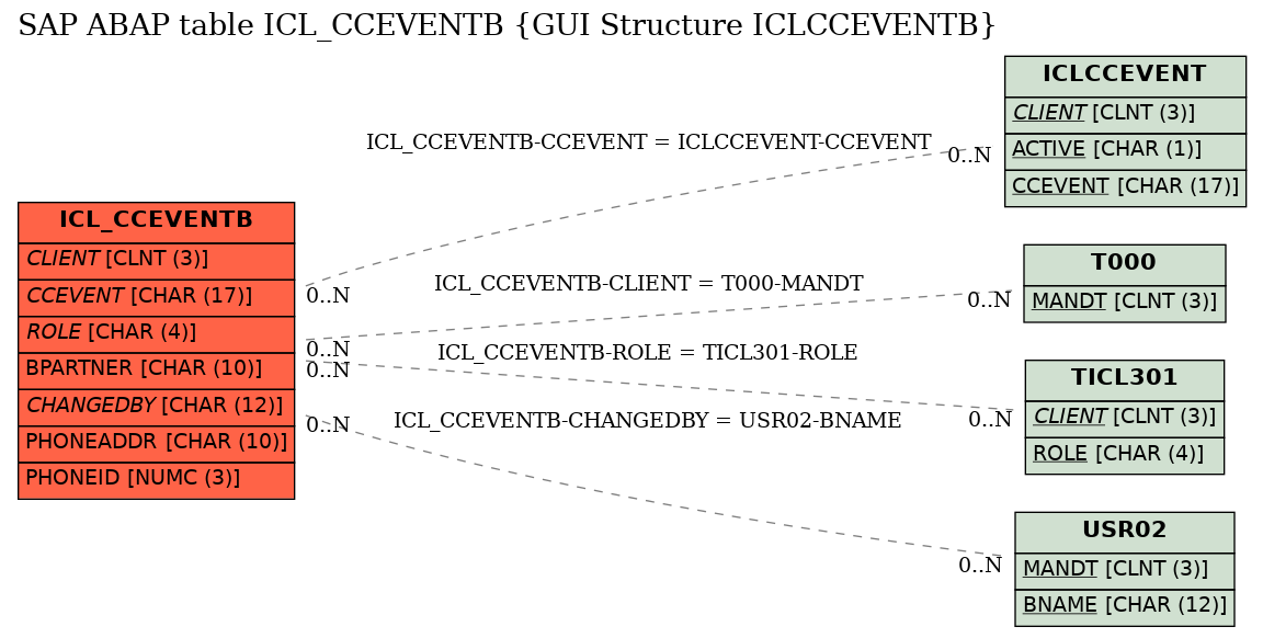 E-R Diagram for table ICL_CCEVENTB (GUI Structure ICLCCEVENTB)