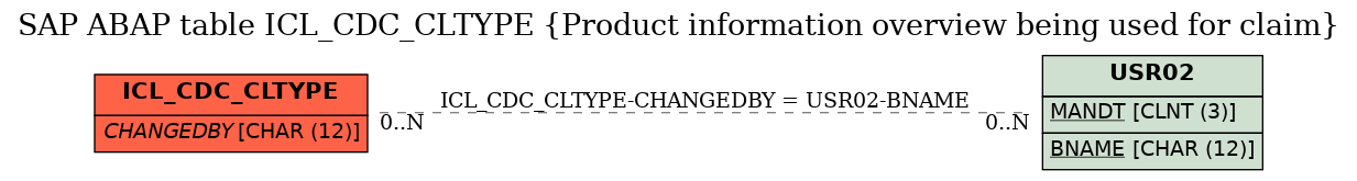 E-R Diagram for table ICL_CDC_CLTYPE (Product information overview being used for claim)