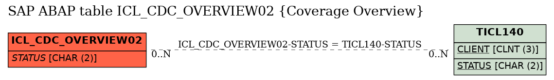 E-R Diagram for table ICL_CDC_OVERVIEW02 (Coverage Overview)