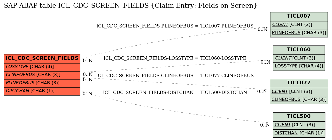 E-R Diagram for table ICL_CDC_SCREEN_FIELDS (Claim Entry: Fields on Screen)