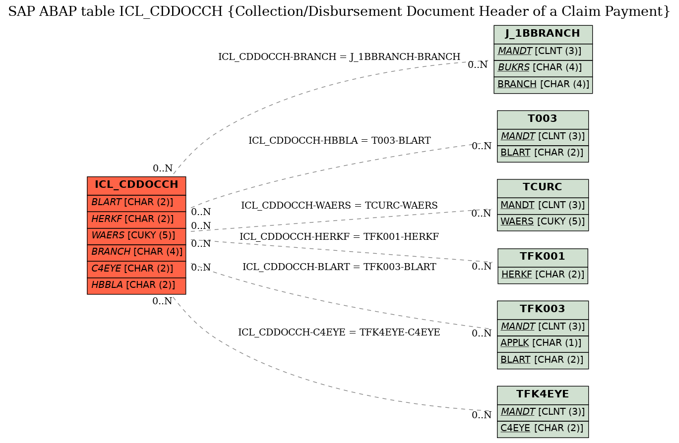 E-R Diagram for table ICL_CDDOCCH (Collection/Disbursement Document Header of a Claim Payment)