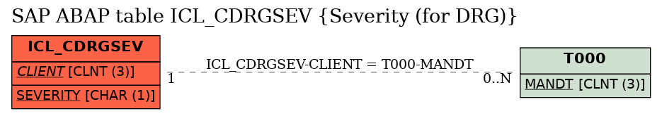 E-R Diagram for table ICL_CDRGSEV (Severity (for DRG))