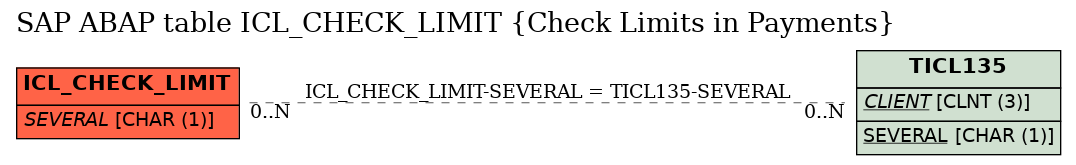 E-R Diagram for table ICL_CHECK_LIMIT (Check Limits in Payments)