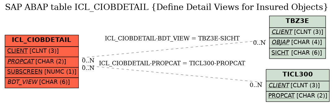 E-R Diagram for table ICL_CIOBDETAIL (Define Detail Views for Insured Objects)