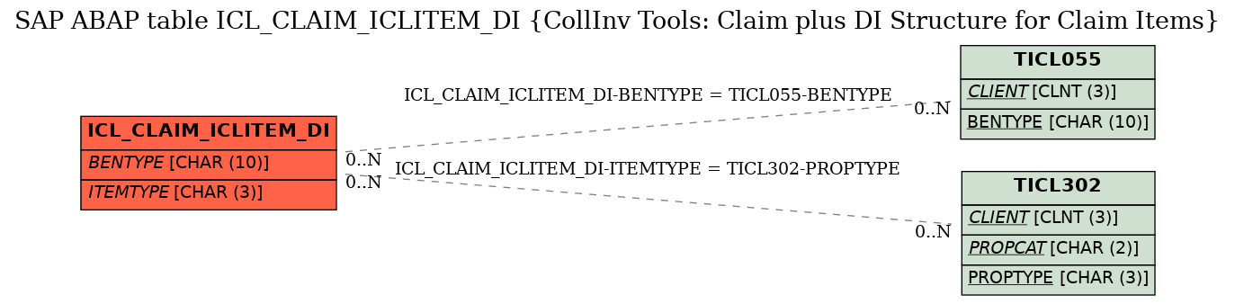 E-R Diagram for table ICL_CLAIM_ICLITEM_DI (CollInv Tools: Claim plus DI Structure for Claim Items)
