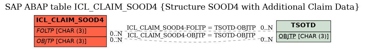 E-R Diagram for table ICL_CLAIM_SOOD4 (Structure SOOD4 with Additional Claim Data)