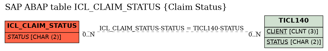 E-R Diagram for table ICL_CLAIM_STATUS (Claim Status)