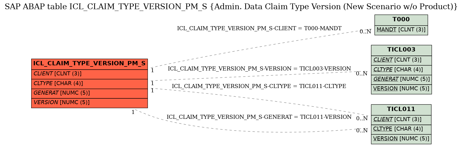 E-R Diagram for table ICL_CLAIM_TYPE_VERSION_PM_S (Admin. Data Claim Type Version (New Scenario w/o Product))