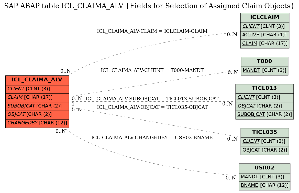 E-R Diagram for table ICL_CLAIMA_ALV (Fields for Selection of Assigned Claim Objects)
