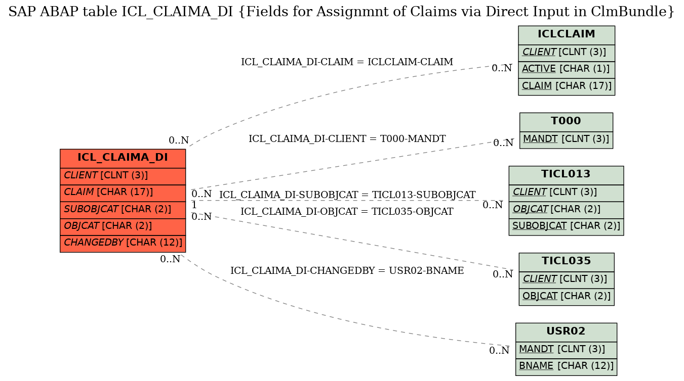 E-R Diagram for table ICL_CLAIMA_DI (Fields for Assignmnt of Claims via Direct Input in ClmBundle)