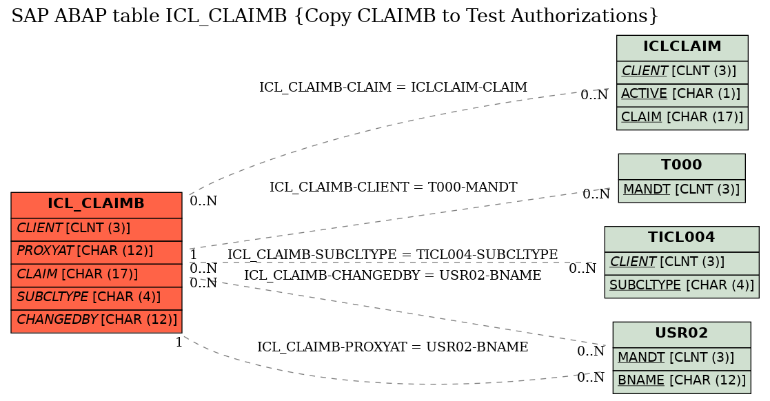 E-R Diagram for table ICL_CLAIMB (Copy CLAIMB to Test Authorizations)