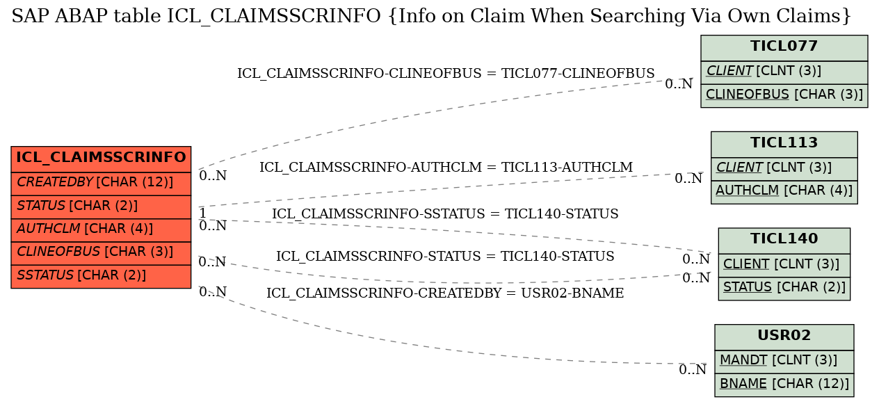 E-R Diagram for table ICL_CLAIMSSCRINFO (Info on Claim When Searching Via Own Claims)