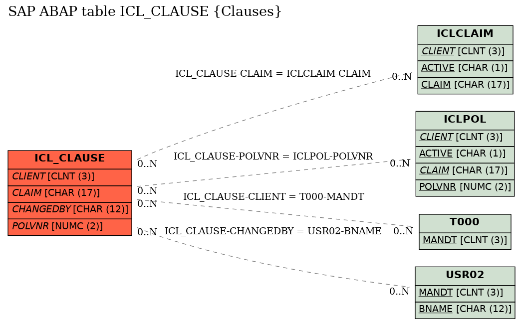 E-R Diagram for table ICL_CLAUSE (Clauses)