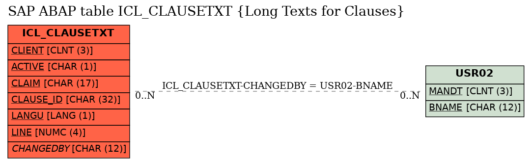 E-R Diagram for table ICL_CLAUSETXT (Long Texts for Clauses)
