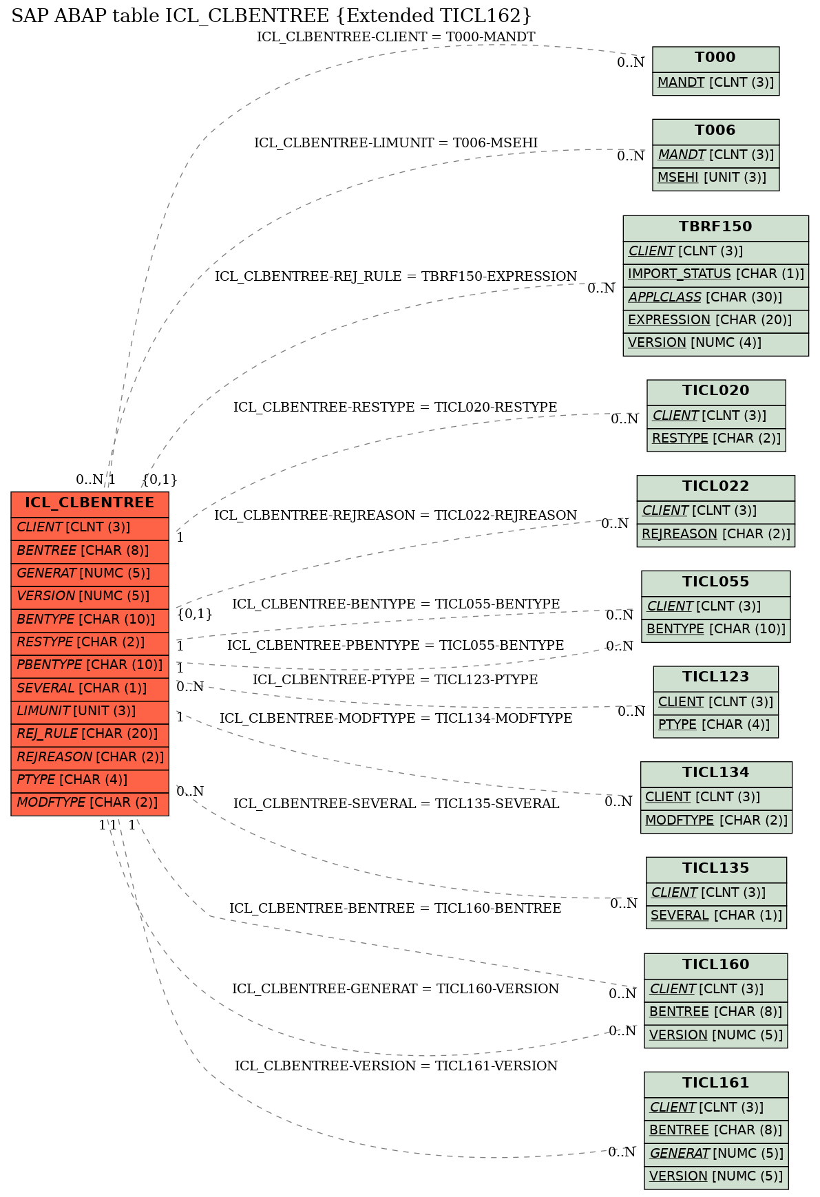 E-R Diagram for table ICL_CLBENTREE (Extended TICL162)