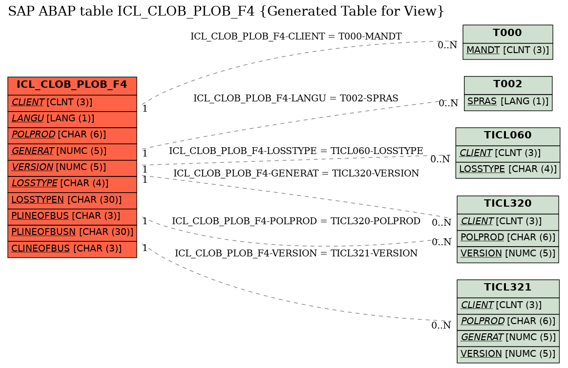 E-R Diagram for table ICL_CLOB_PLOB_F4 (Generated Table for View)