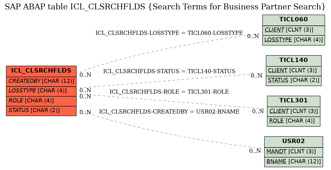 E-R Diagram for table ICL_CLSRCHFLDS (Search Terms for Business Partner Search)