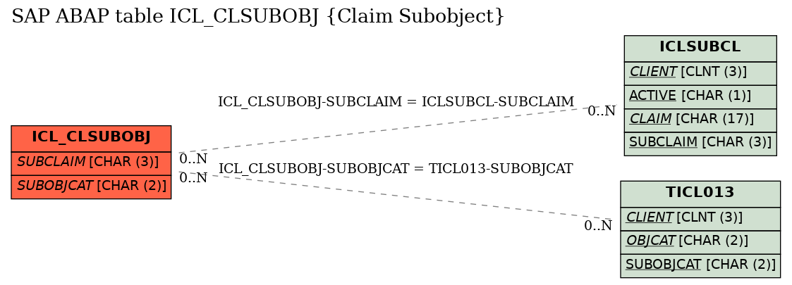 E-R Diagram for table ICL_CLSUBOBJ (Claim Subobject)