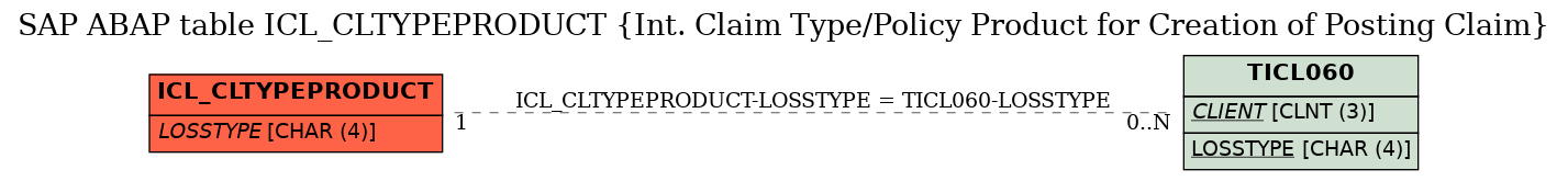 E-R Diagram for table ICL_CLTYPEPRODUCT (Int. Claim Type/Policy Product for Creation of Posting Claim)