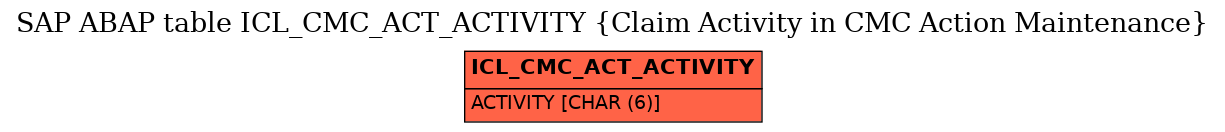 E-R Diagram for table ICL_CMC_ACT_ACTIVITY (Claim Activity in CMC Action Maintenance)