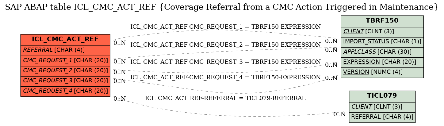 E-R Diagram for table ICL_CMC_ACT_REF (Coverage Referral from a CMC Action Triggered in Maintenance)