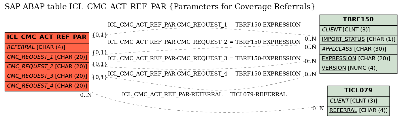 E-R Diagram for table ICL_CMC_ACT_REF_PAR (Parameters for Coverage Referrals)