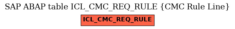 E-R Diagram for table ICL_CMC_REQ_RULE (CMC Rule Line)