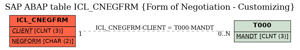 E-R Diagram for table ICL_CNEGFRM (Form of Negotiation - Customizing)