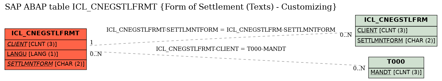 E-R Diagram for table ICL_CNEGSTLFRMT (Form of Settlement (Texts) - Customizing)