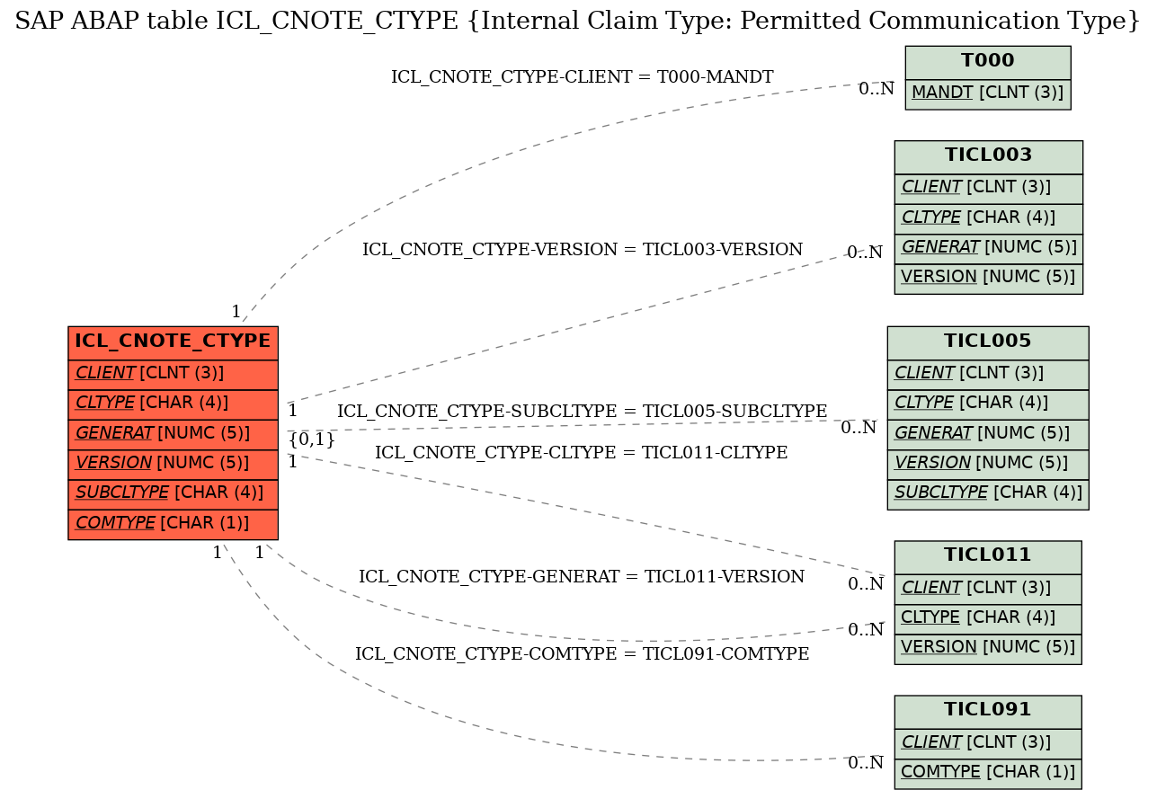 E-R Diagram for table ICL_CNOTE_CTYPE (Internal Claim Type: Permitted Communication Type)