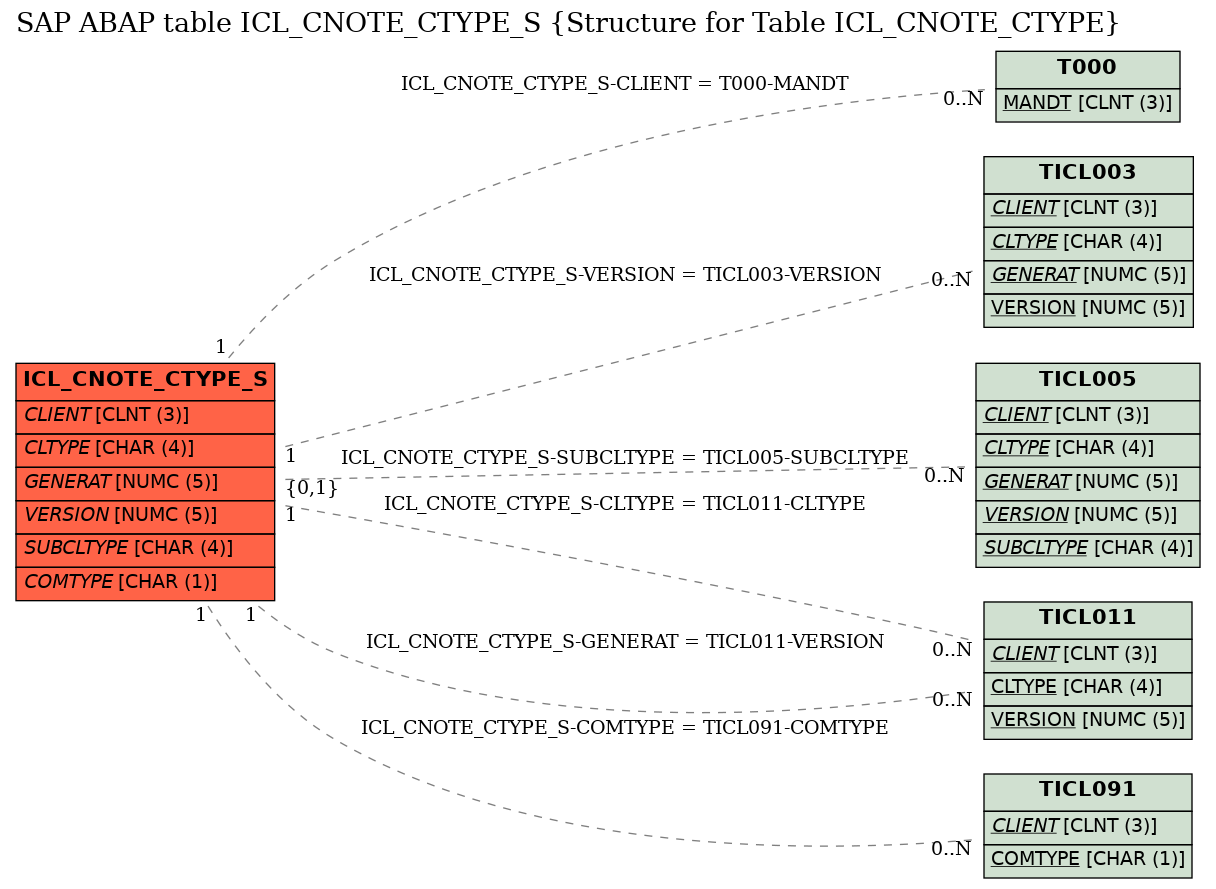 E-R Diagram for table ICL_CNOTE_CTYPE_S (Structure for Table ICL_CNOTE_CTYPE)