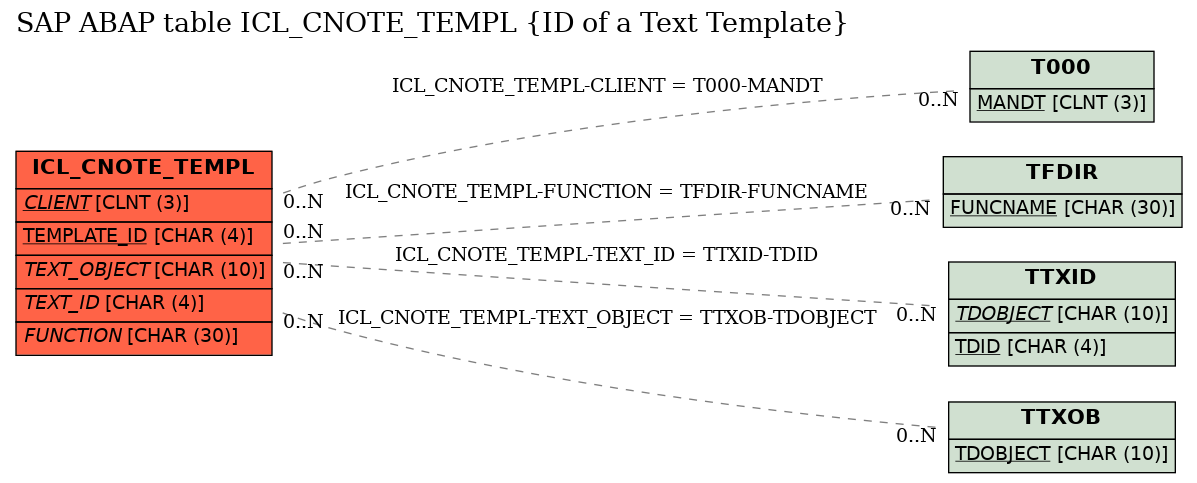 E-R Diagram for table ICL_CNOTE_TEMPL (ID of a Text Template)