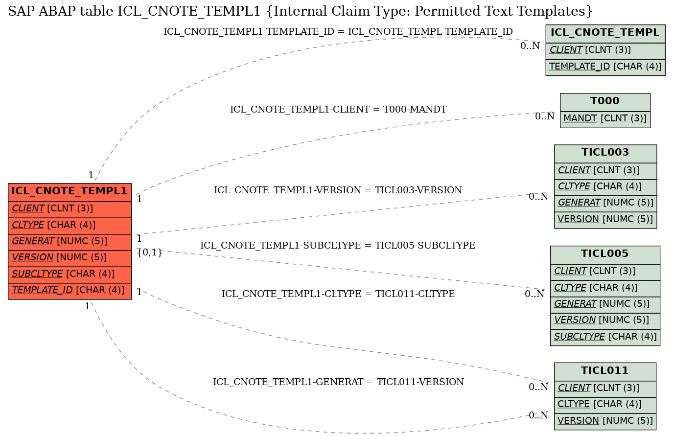 E-R Diagram for table ICL_CNOTE_TEMPL1 (Internal Claim Type: Permitted Text Templates)