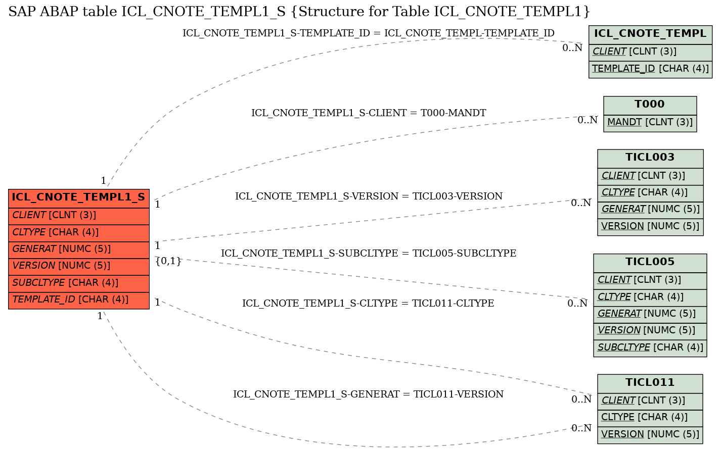 E-R Diagram for table ICL_CNOTE_TEMPL1_S (Structure for Table ICL_CNOTE_TEMPL1)